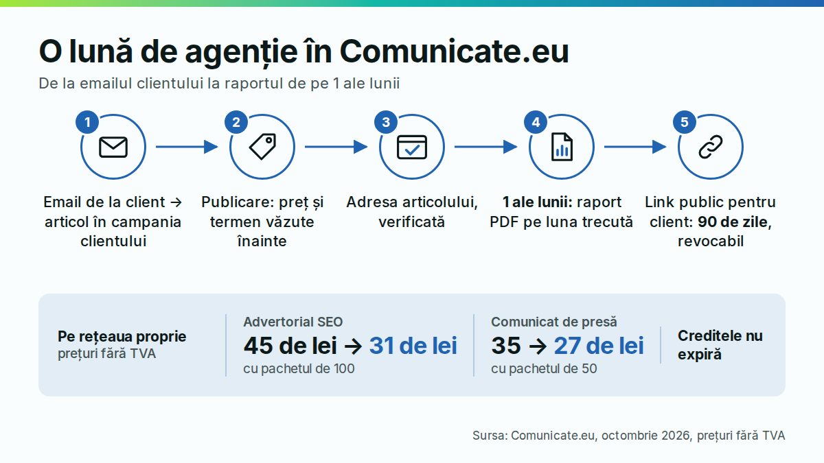 Agenție de marketing: advertorialele clienților, sub numele tău